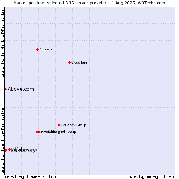 Market position of Alfahosting vs. Hostfactory vs. Above.com