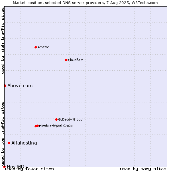 Market position of Alfahosting vs. Above.com vs. HostMDs