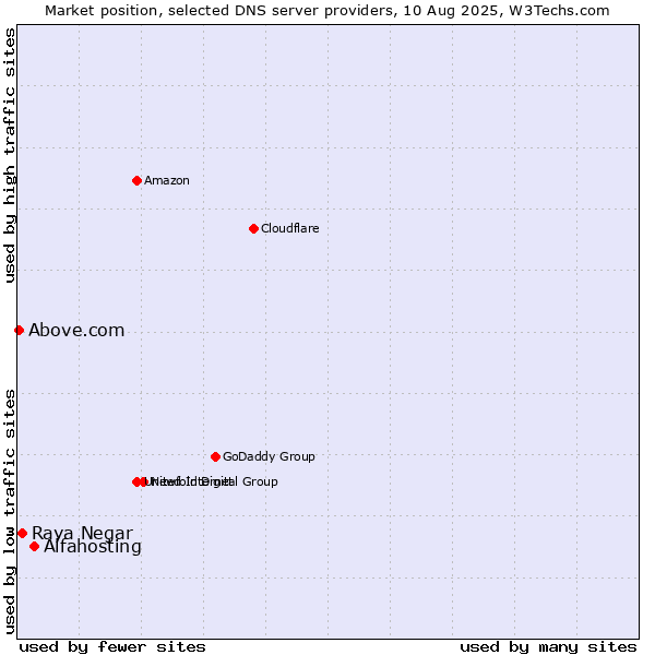 Market position of Alfahosting vs. Raya Negar vs. Above.com
