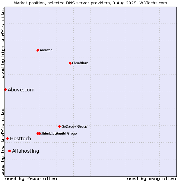 Market position of Alfahosting vs. Hosttech vs. Above.com