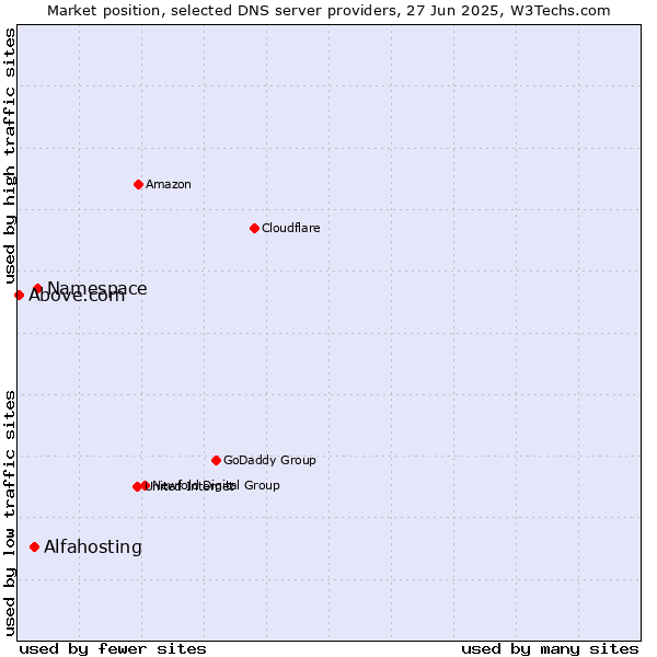 Market position of Namespace vs. Alfahosting vs. Above.com