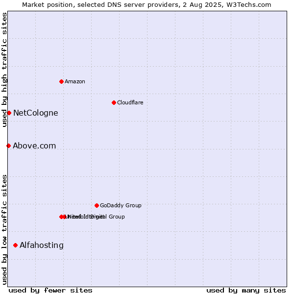 Market position of Alfahosting vs. NetCologne vs. Above.com