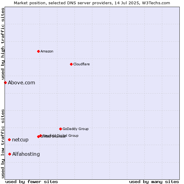 Market position of Alfahosting vs. netcup vs. Above.com