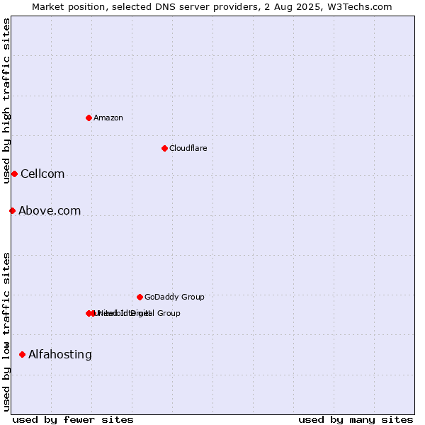 Market position of Alfahosting vs. Cellcom vs. Above.com