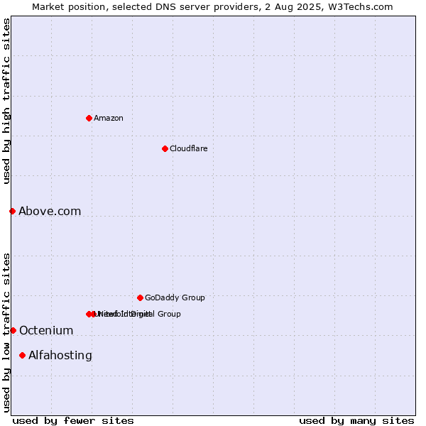 Market position of Alfahosting vs. Octenium vs. Above.com