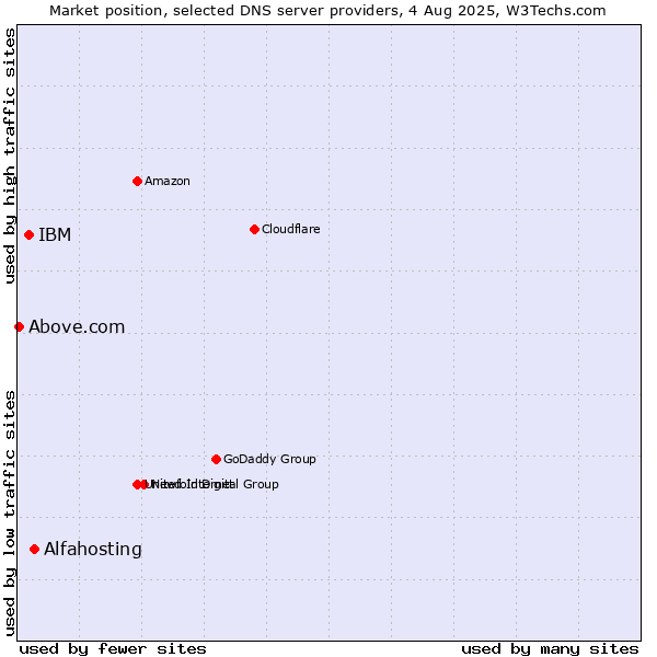 Market position of Alfahosting vs. IBM vs. Above.com