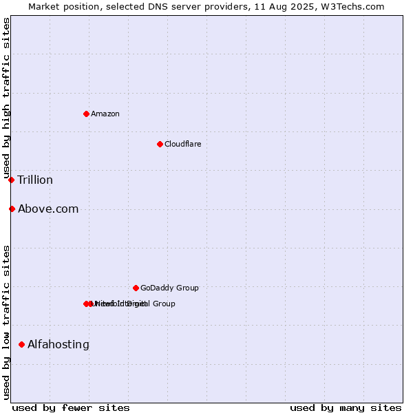 Market position of Alfahosting vs. Above.com vs. Trillion