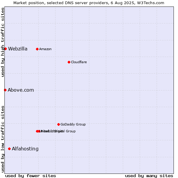 Market position of Alfahosting vs. Webzilla vs. Above.com