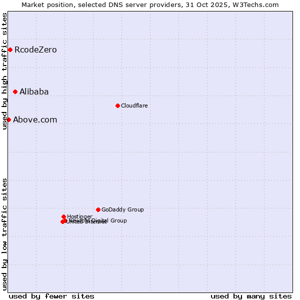 Market position of Alibaba vs. RcodeZero vs. Above.com