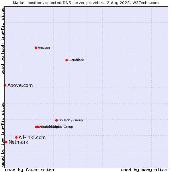 Market position of All-inkl.com vs. Netmark vs. Above.com