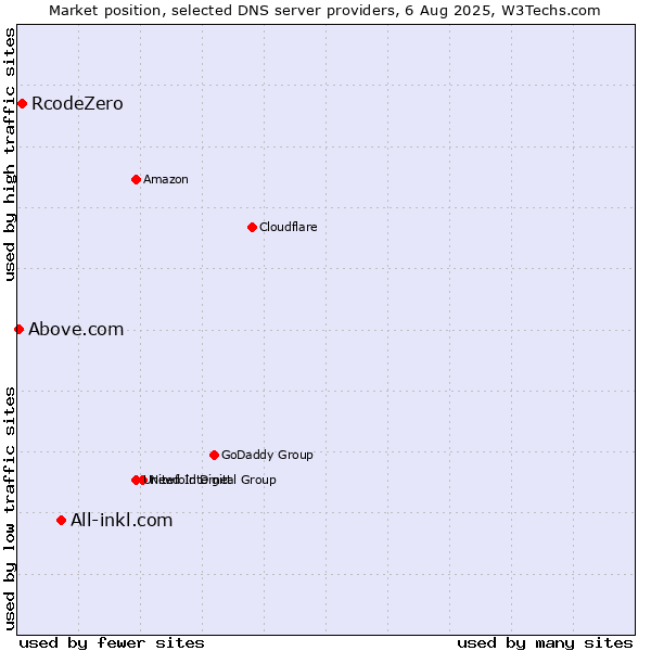 Market position of All-inkl.com vs. RcodeZero vs. Above.com