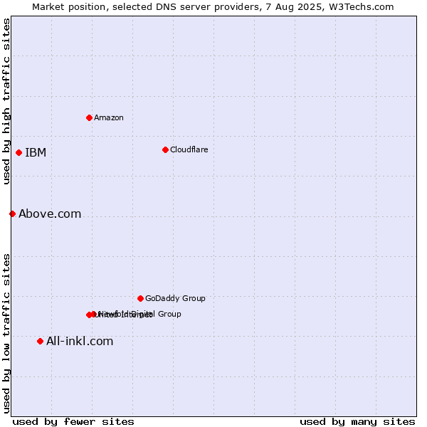 Market position of All-inkl.com vs. IBM vs. Above.com