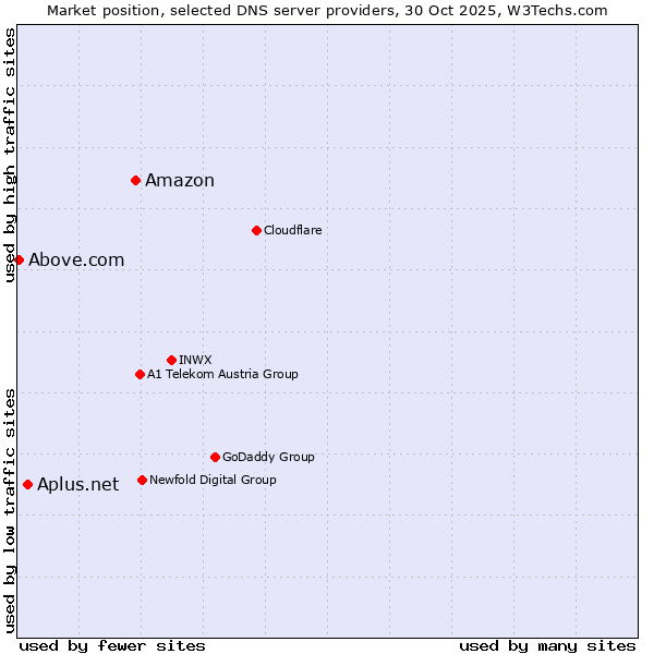 Market position of Amazon vs. Aplus.net vs. Above.com