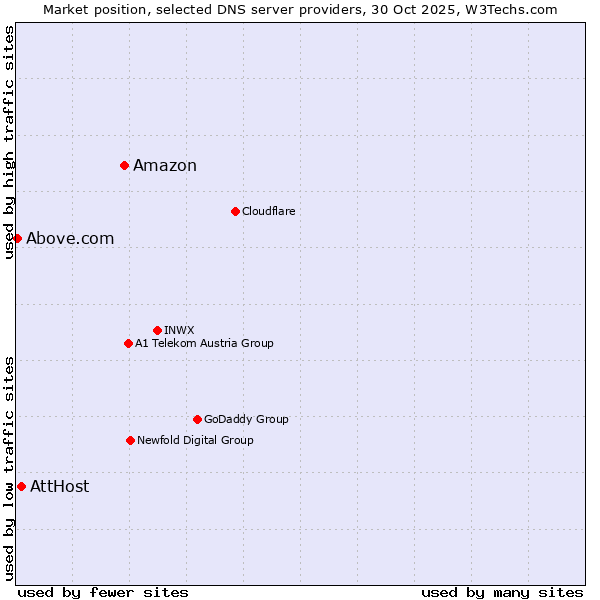 Market position of Amazon vs. AttHost vs. Above.com