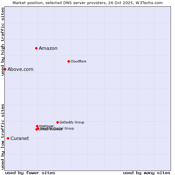 Market position of Amazon vs. Curanet vs. Above.com