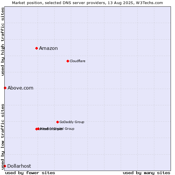 Market position of Amazon vs. Above.com vs. Dollarhost