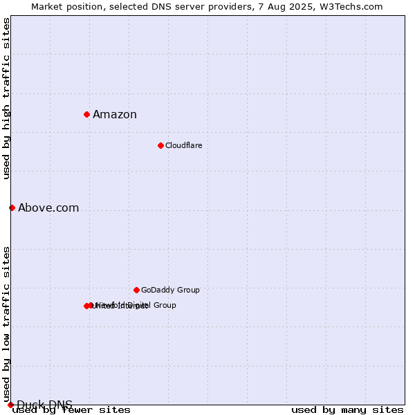 Market position of Amazon vs. Above.com vs. Duck DNS
