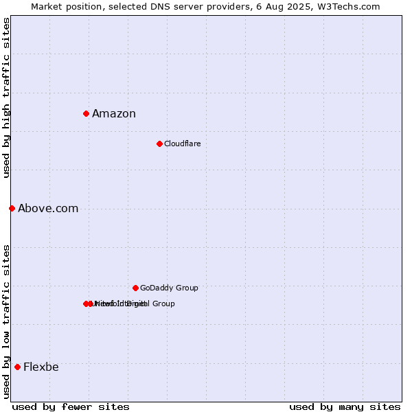 Market position of Amazon vs. Flexbe vs. Above.com