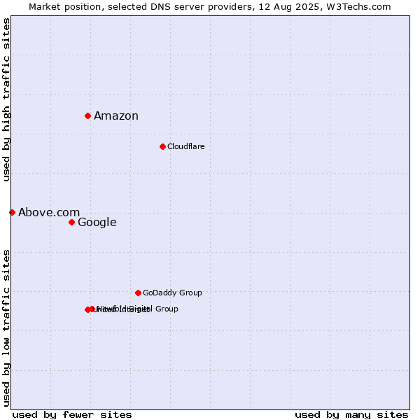 Market position of Amazon vs. Google vs. Above.com