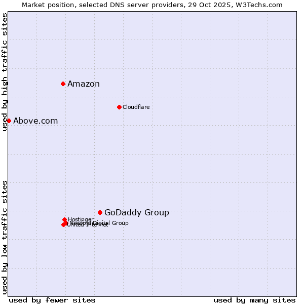 Market position of GoDaddy Group vs. Amazon vs. Above.com