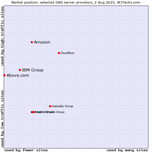 Market position of Amazon vs. IBM Group vs. Above.com