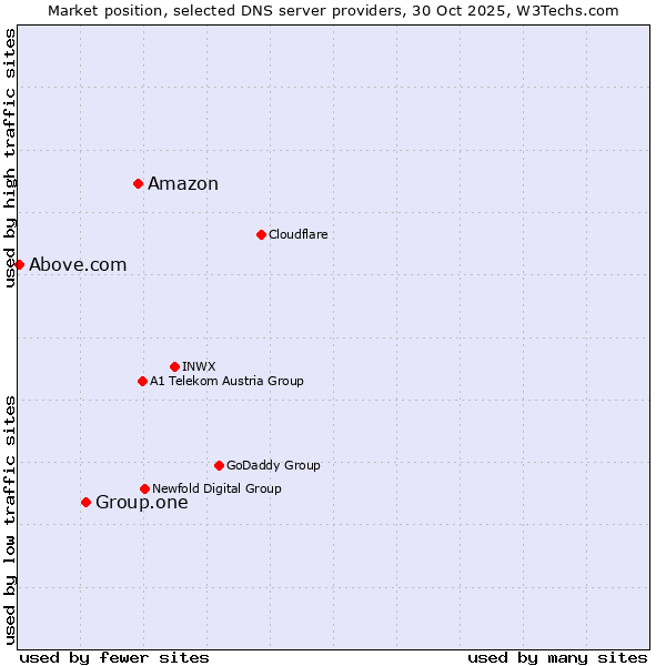 Market position of Amazon vs. Group.one vs. Above.com