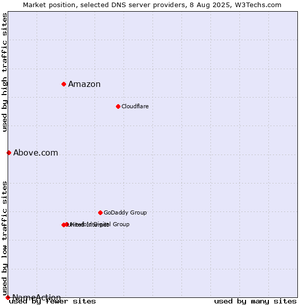Market position of Amazon vs. Above.com vs. NameAction