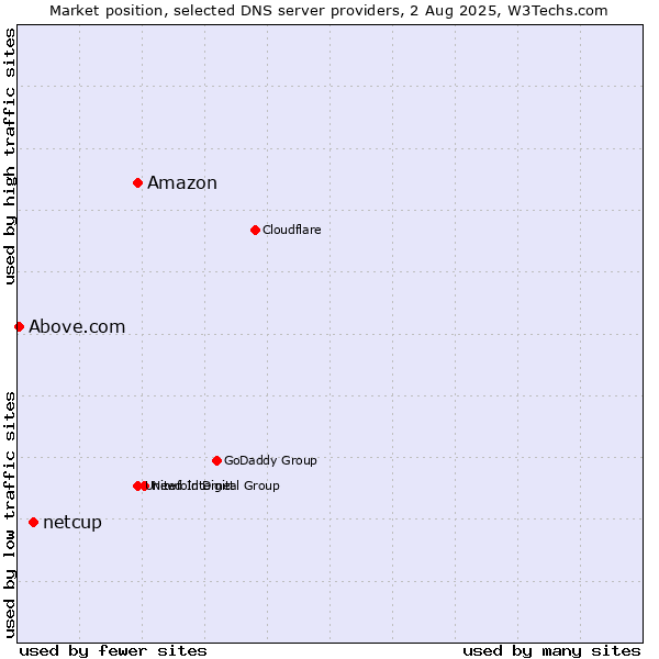 Market position of Amazon vs. netcup vs. Above.com