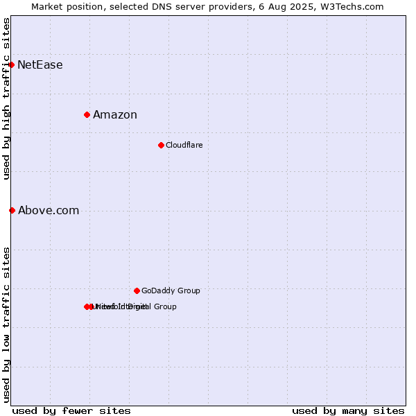 Market position of Amazon vs. Above.com vs. NetEase
