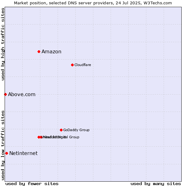Market position of Amazon vs. Netinternet vs. Above.com