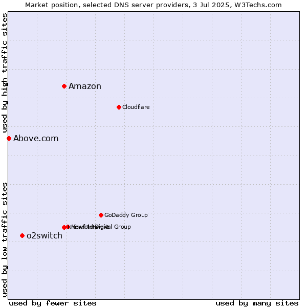 Market position of Amazon vs. o2switch vs. Above.com