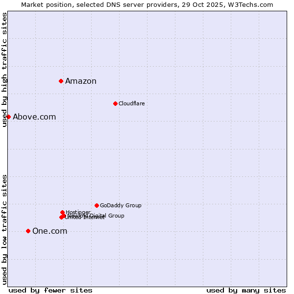 Market position of Amazon vs. One.com vs. Above.com