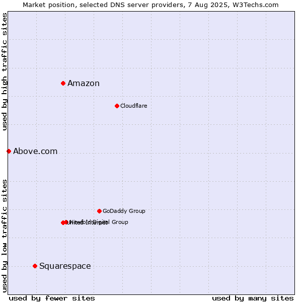 Market position of Amazon vs. Squarespace vs. Above.com