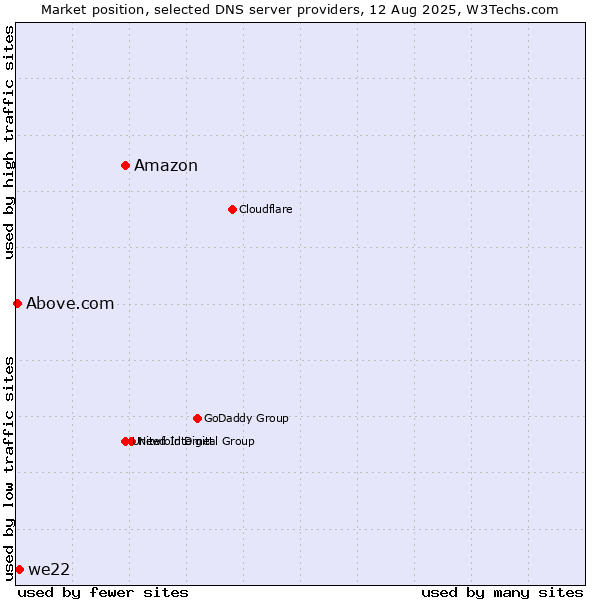 Market position of Amazon vs. we22 vs. Above.com