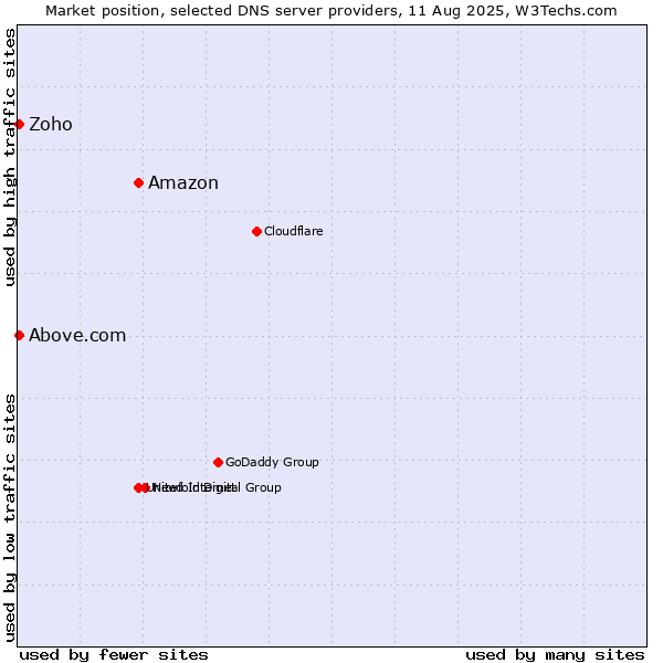 Market position of Amazon vs. Zoho vs. Above.com
