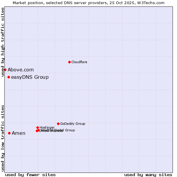 Market position of Amen vs. easyDNS Group vs. Above.com