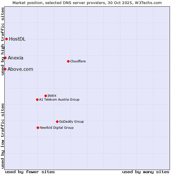 Market position of HostDL vs. Anexia vs. Above.com