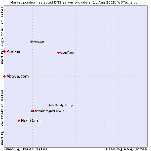 Market position of HostGator vs. Anexia vs. Above.com
