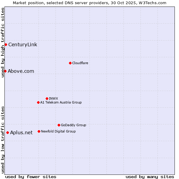 Market position of Aplus.net vs. CenturyLink vs. Above.com