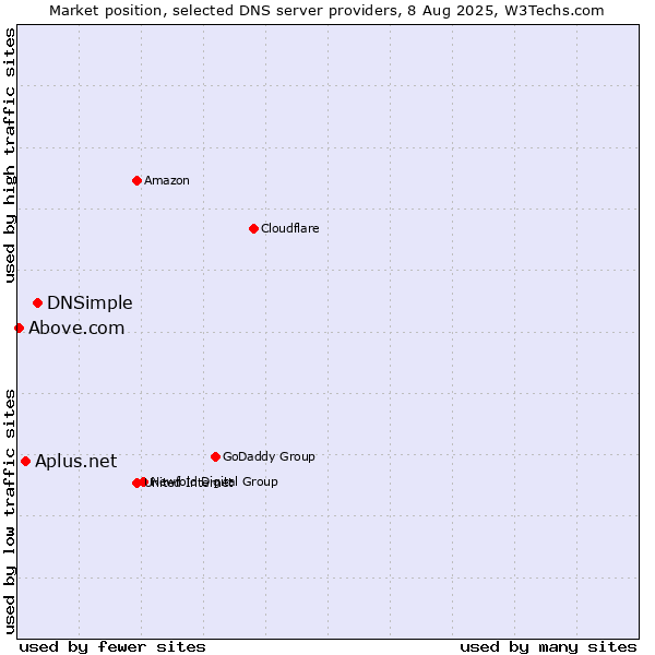 Market position of DNSimple vs. Aplus.net vs. Above.com