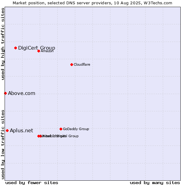 Market position of DigiCert Group vs. Aplus.net vs. Above.com