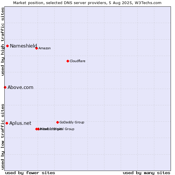 Market position of Nameshield vs. Aplus.net vs. Above.com