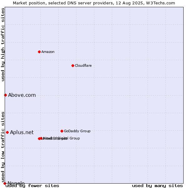 Market position of Aplus.net vs. Above.com vs. Nanelo