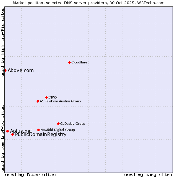 Market position of PublicDomainRegistry vs. Aplus.net vs. Above.com