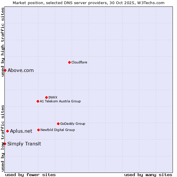 Market position of Aplus.net vs. Above.com vs. Simply Transit