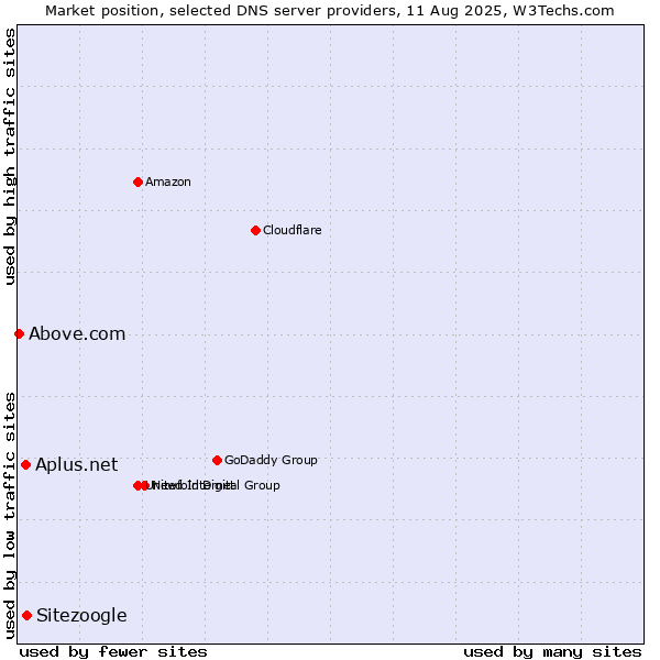 Market position of Sitezoogle vs. Aplus.net vs. Above.com