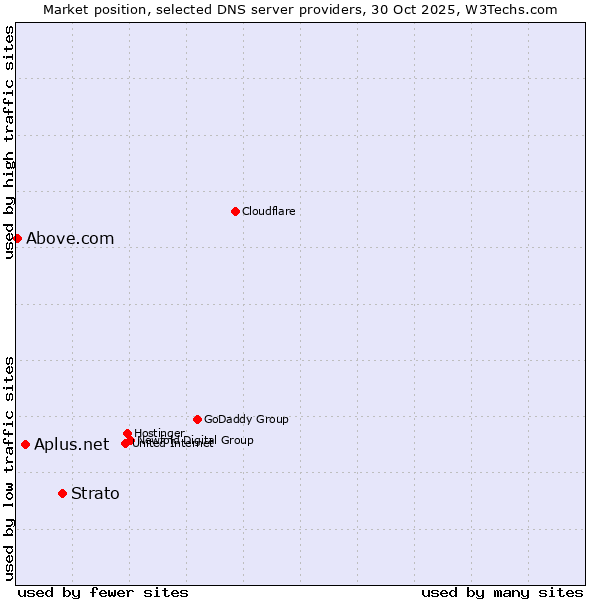 Market position of Strato vs. Aplus.net vs. Above.com