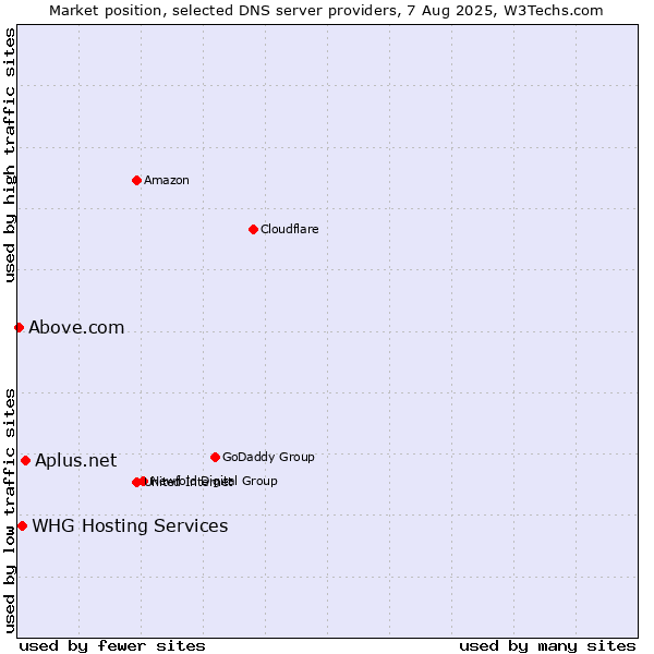 Market position of Aplus.net vs. WHG Hosting Services vs. Above.com