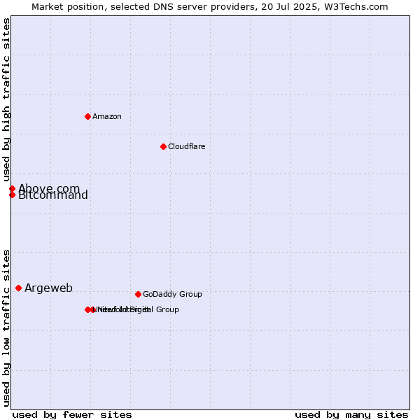 Market position of Argeweb vs. Above.com vs. Bitcommand