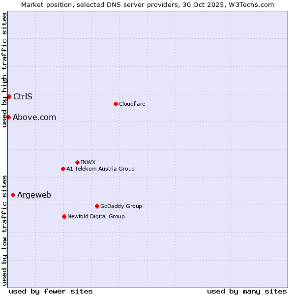 Market position of Argeweb vs. CtrlS vs. Above.com